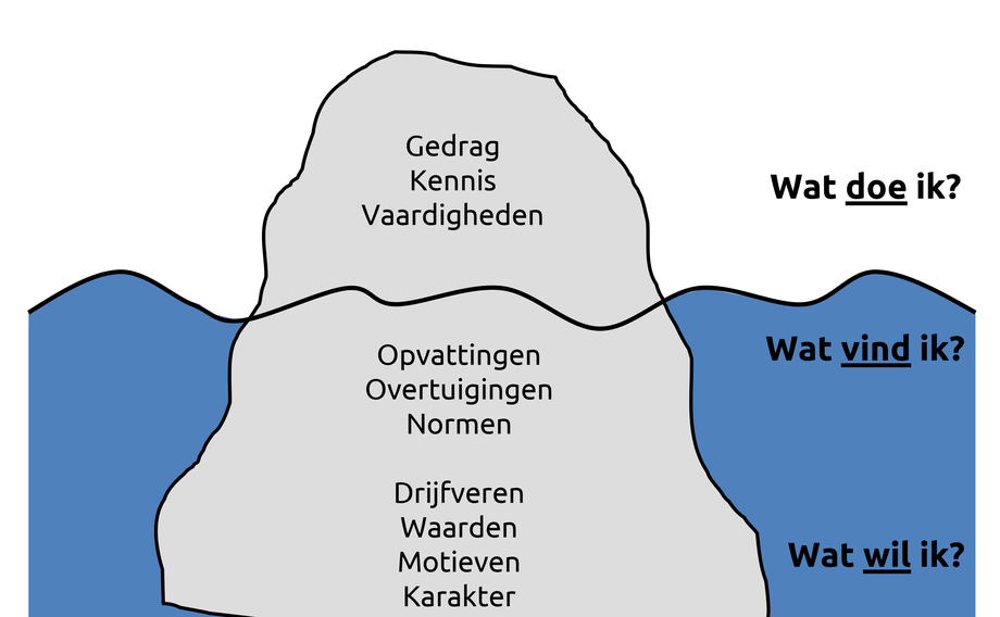 ijsbergmodel